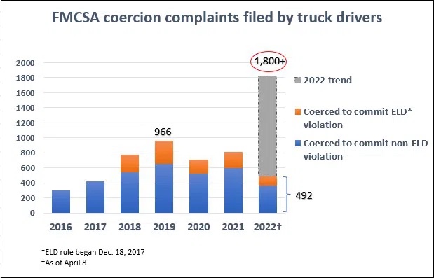 FMCSA coercion complaints April 2022 with trend and border 1