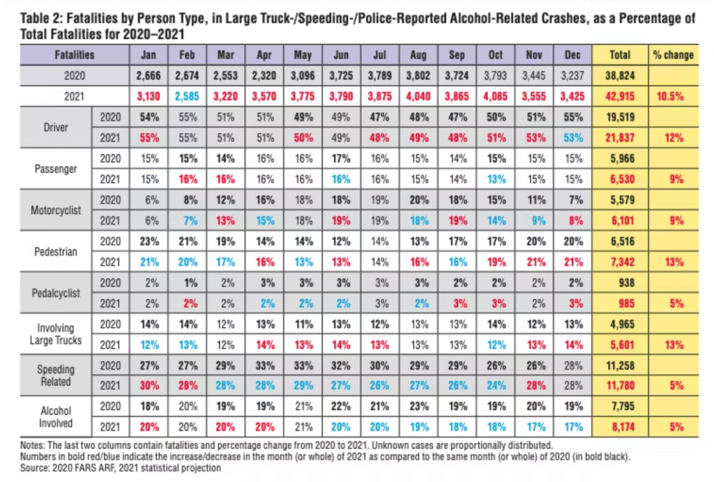 Chart showing traffic deaths by type and month.