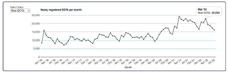 graph showing count of DOT numbers issued by month.