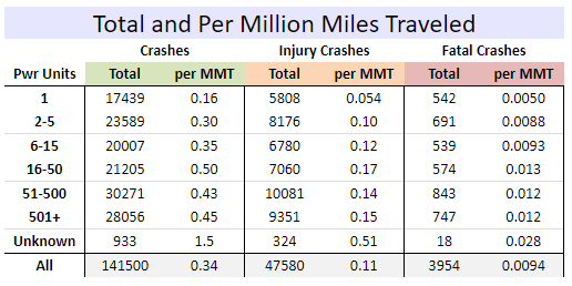 This table shows the total number of different types of federally reportable crashes, grouped by fleet size and the associated rate per million miles traveled. 