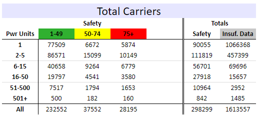 table showing the number of motor carriers with ISS-CAB Safety Scores 